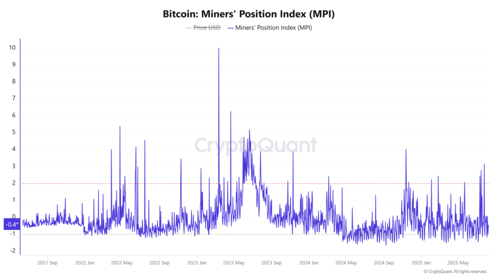 شاخص موقعیت ماینرهای (MPI) بیت کوین - منبع: CryptoQuant